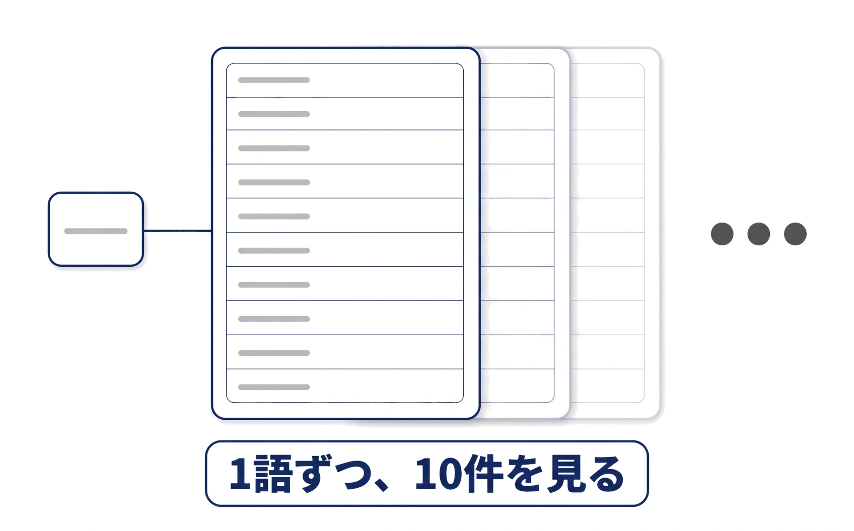 1つのキーワードにつき上位10件を手作業で確認する流れの図