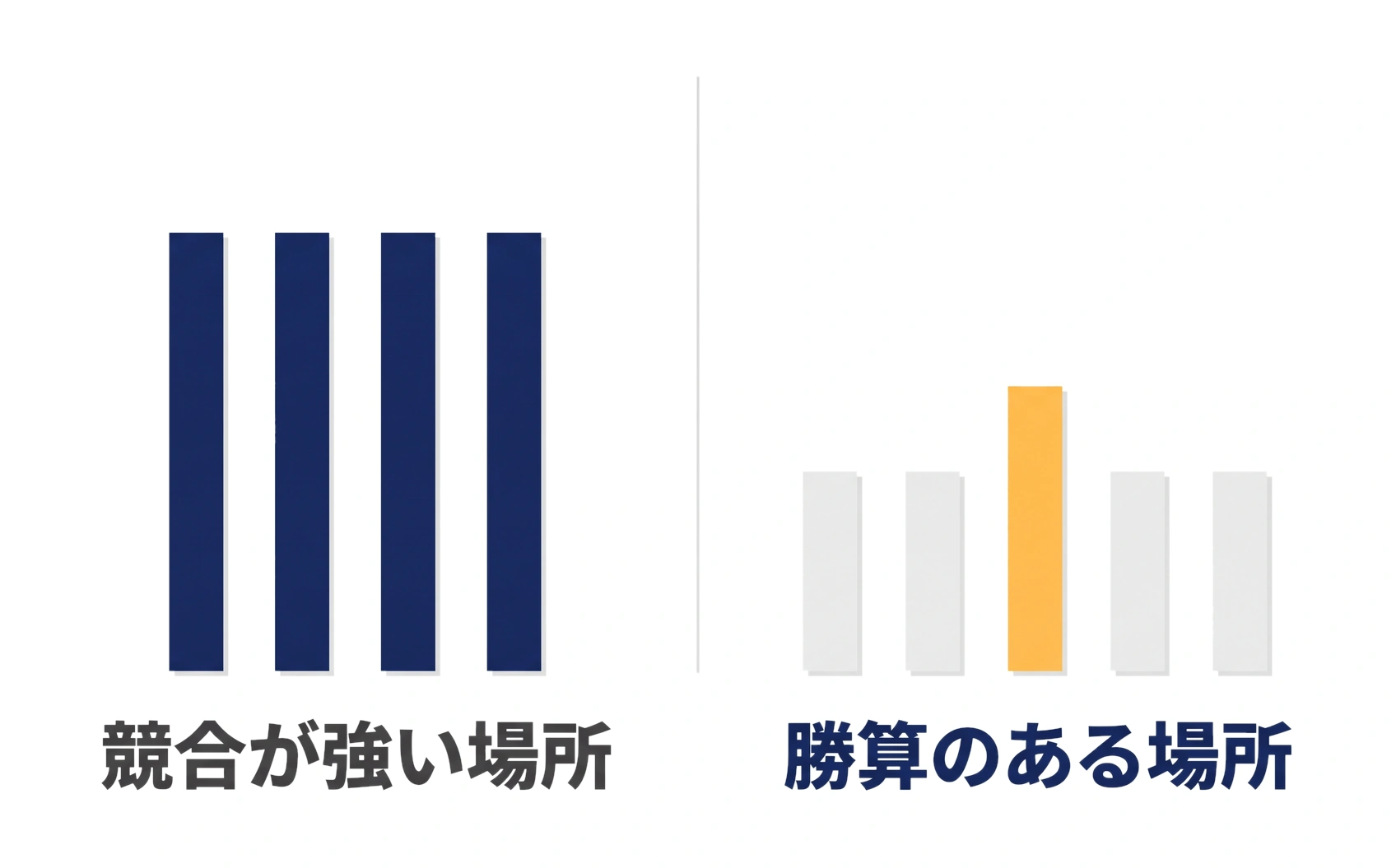 競合が強い場所と勝算のある場所を対比した図