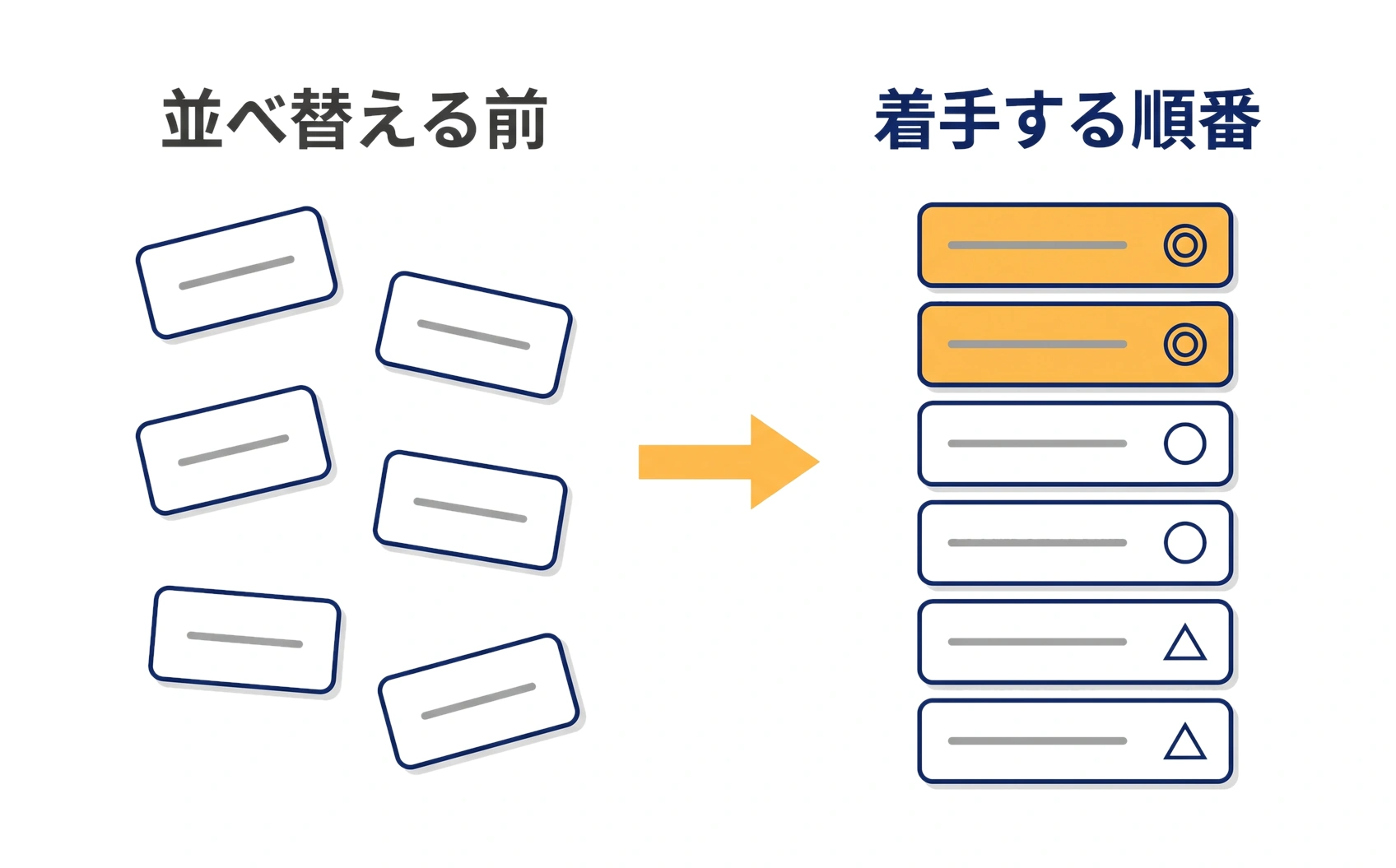 ばらばらの候補を並べ替えて着手順を決める図
