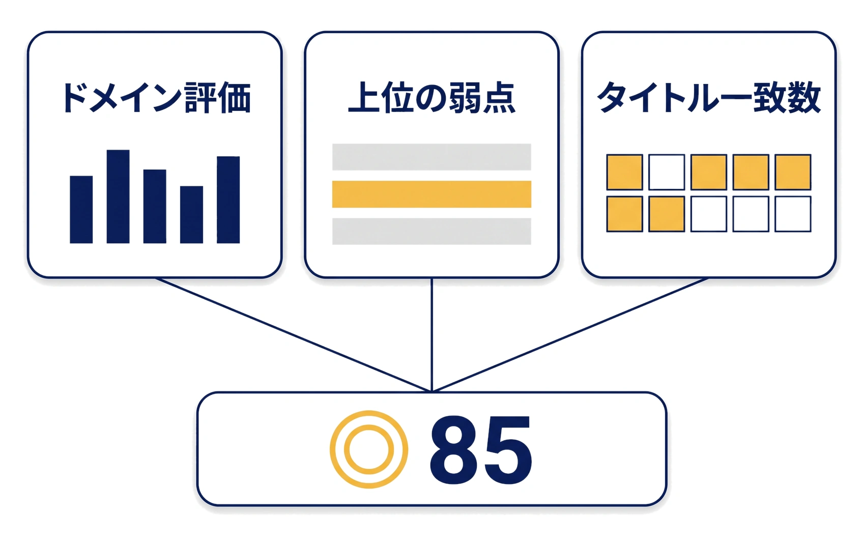 判定に使っている3つの材料を示した図