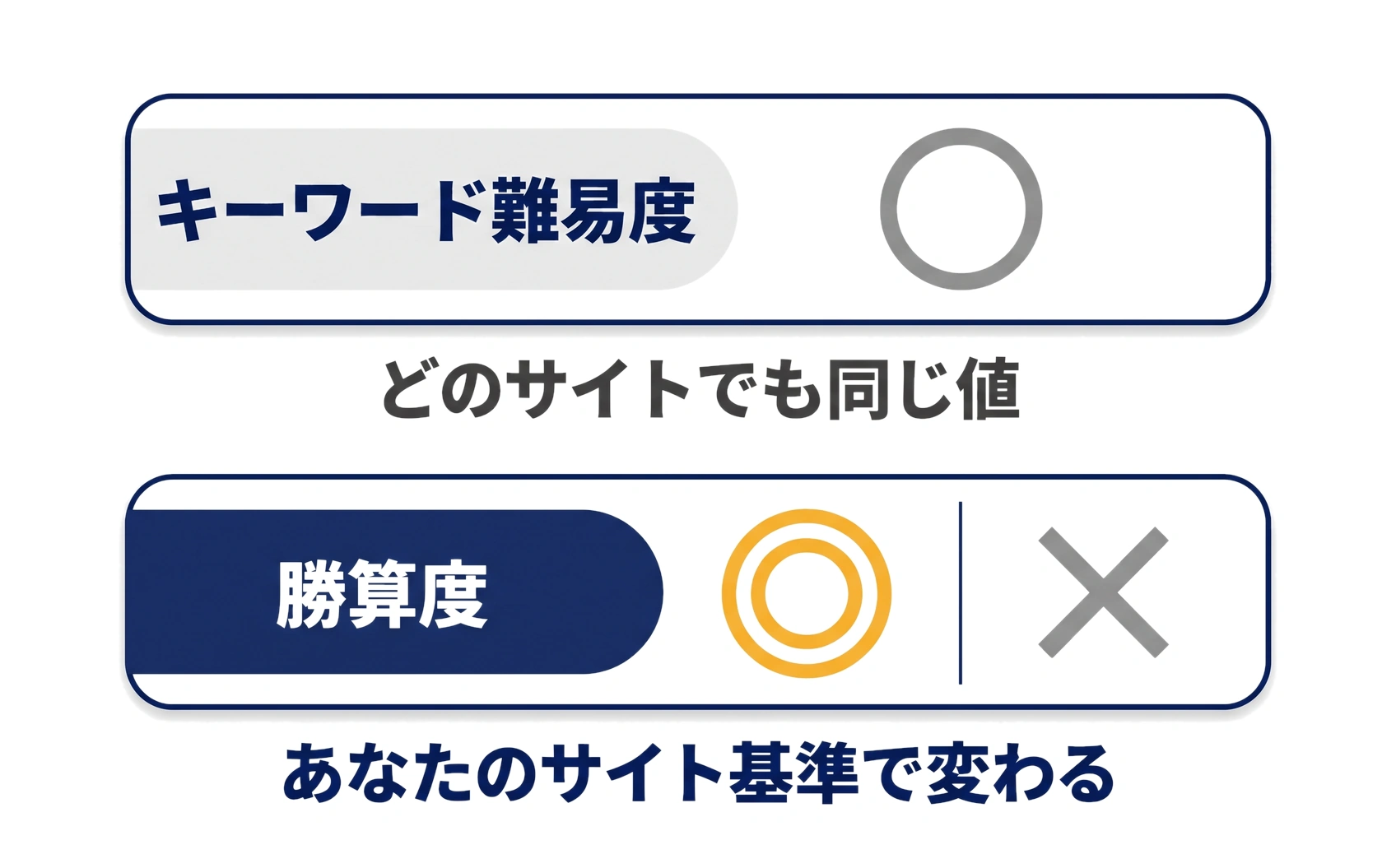 同じキーワードでもサイトによって勝算度が変わることを示した図