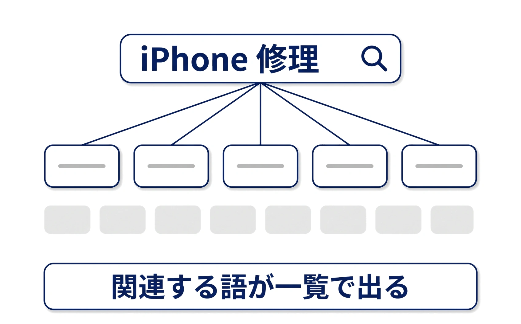 軸になる語から関連するキーワードが一覧で出てくる様子の図