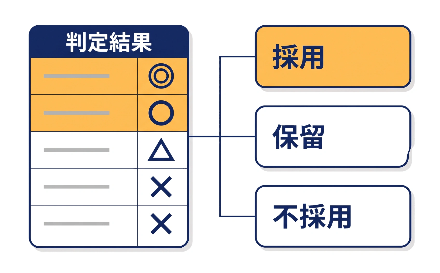 勝算調査の結果を見て採用・保留・不採用に振り分ける図