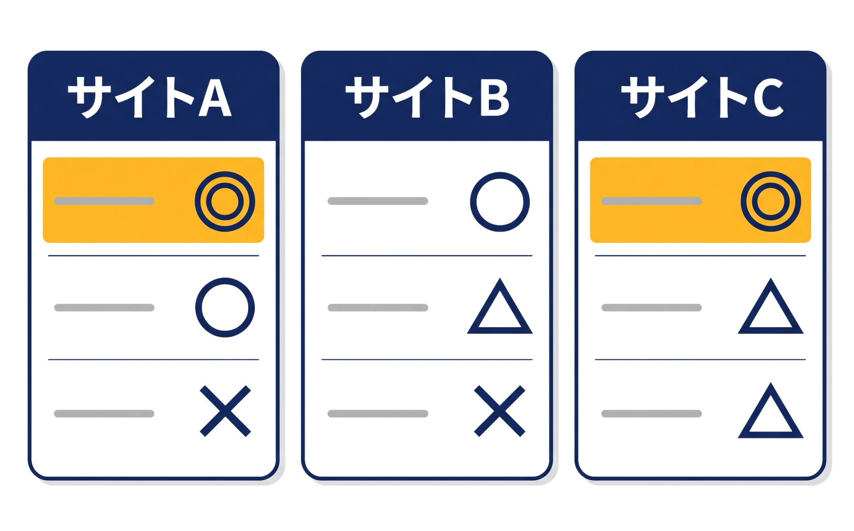 同じキーワードでもサイトごとに判定が変わることを示した図