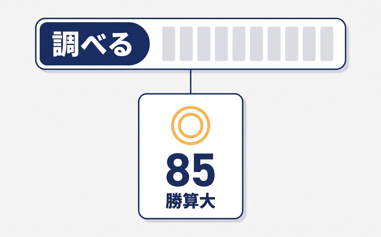 上位10件を調べて勝算度が出るまでの流れの図